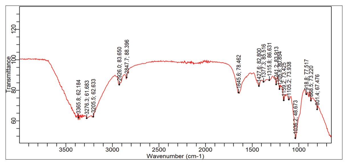 Figure 1 . FT–IR spectrum of the grass-derived activated carbon.