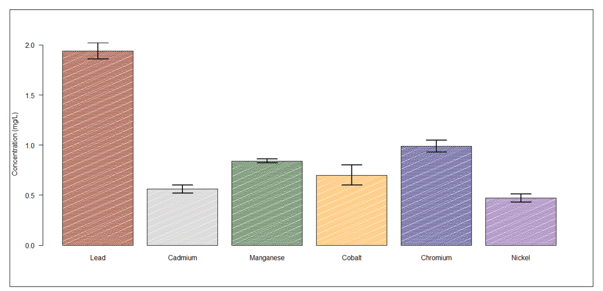 Figure 2 . Heavy metal content of the wastewater. Values are given as mean ± SEM ( n =3).
