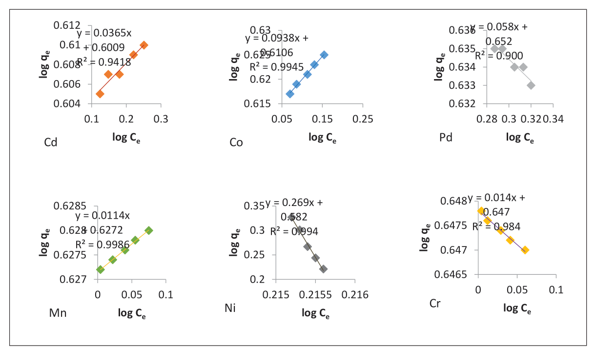 Figure 4 . Linear plots of the Freundlich adsorption isotherm for heavy metals.