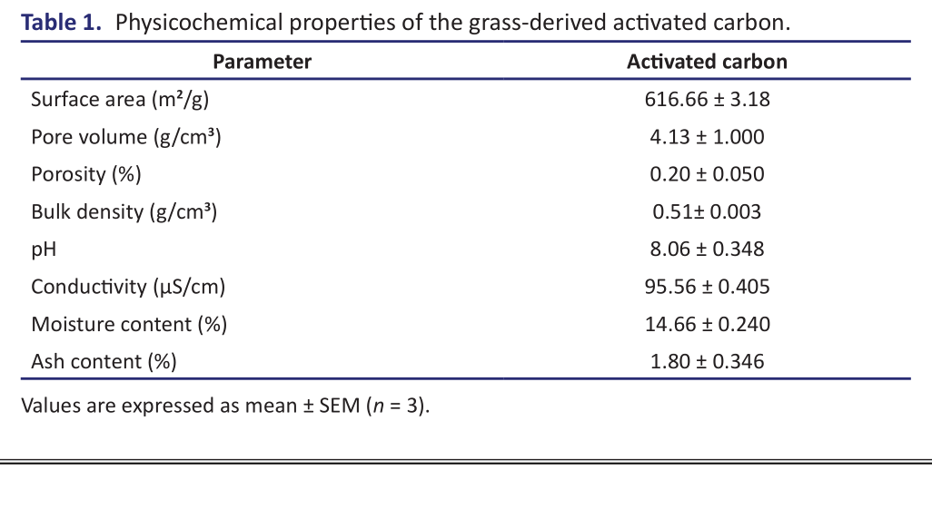 Table 1. Physicochemical properties of the grass-derived activated carbon.